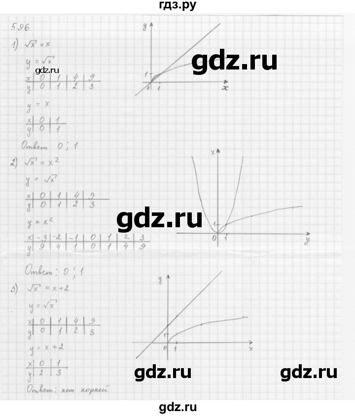 ГДЗ по алгебре 8 класс  Мерзляк   номер - 596, Решебник к учебнику 2016
