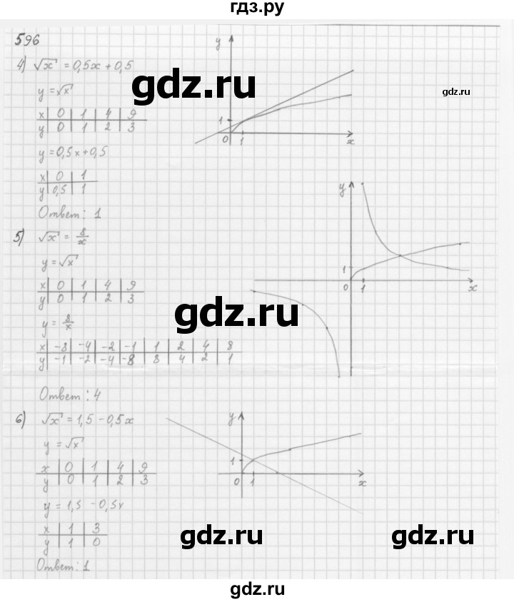 ГДЗ по алгебре 8 класс  Мерзляк   номер - 596, Решебник к учебнику 2016