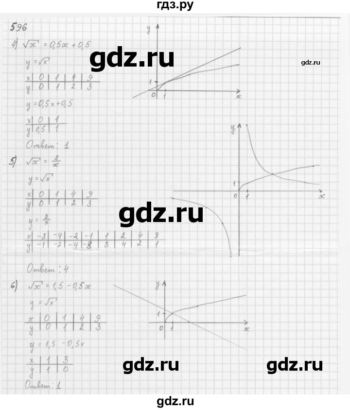 ГДЗ по алгебре 8 класс  Мерзляк  Базовый уровень упражнение - 596, Решебник 2016