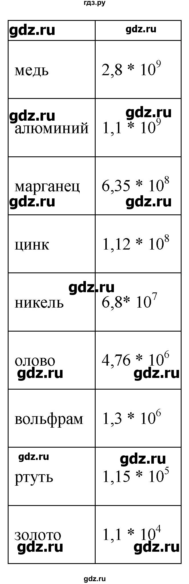 ГДЗ по алгебре 8 класс  Мерзляк  Базовый уровень упражнение - 264, Решебник 2019