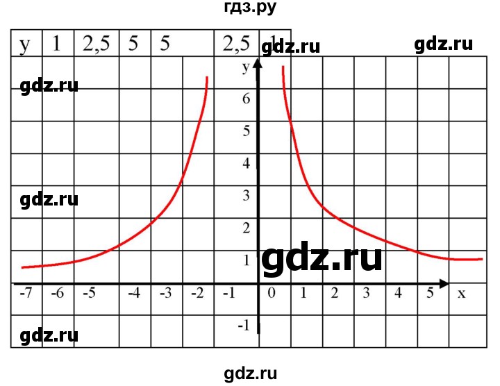 ГДЗ по алгебре 8 класс  Мерзляк  Базовый уровень упражнение - 883, Решебник 2019