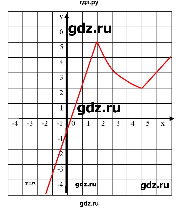 ГДЗ по алгебре 8 класс  Мерзляк  Базовый уровень упражнение - 886, Решебник 2019