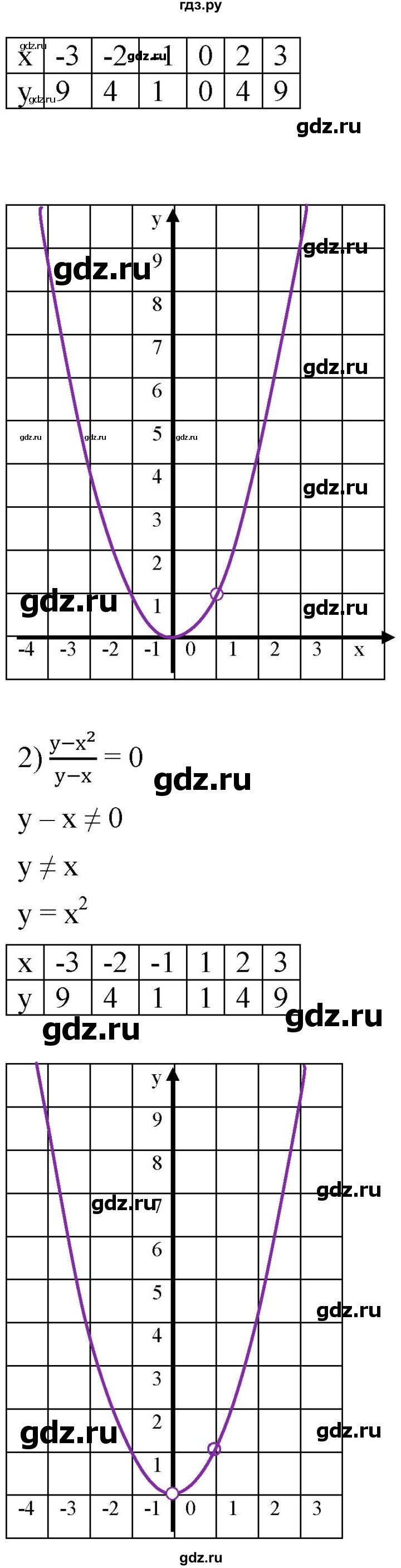 ГДЗ по алгебре 8 класс  Мерзляк   номер - 364, Решебник к учебнику 2019