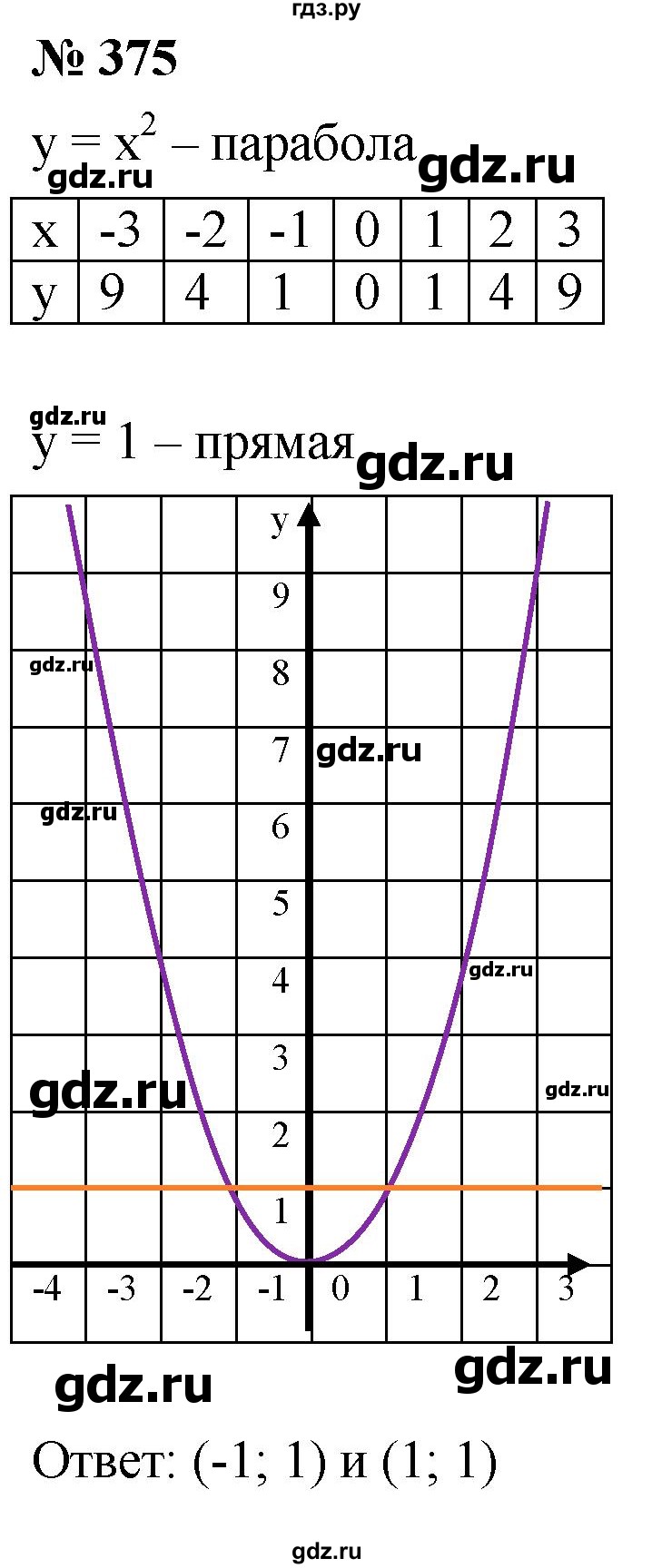 ГДЗ по алгебре 8 класс  Мерзляк   номер - 375, Решебник к учебнику 2019
