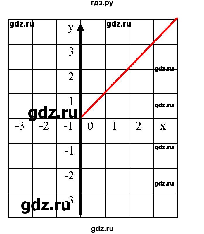ГДЗ по алгебре 8 класс  Мерзляк   номер - 414, Решебник к учебнику 2019