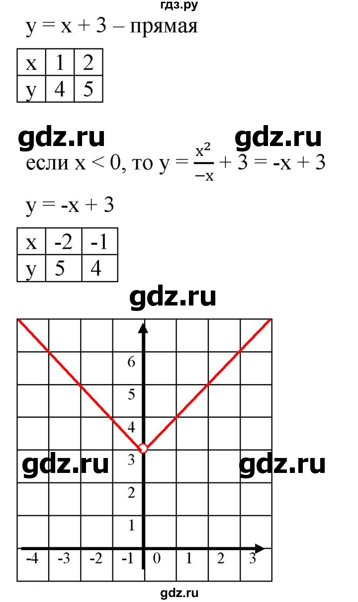 ГДЗ по алгебре 8 класс  Мерзляк   номер - 516, Решебник к учебнику 2019