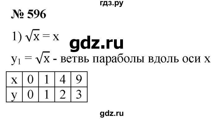 ГДЗ по алгебре 8 класс  Мерзляк   номер - 596, Решебник к учебнику 2019