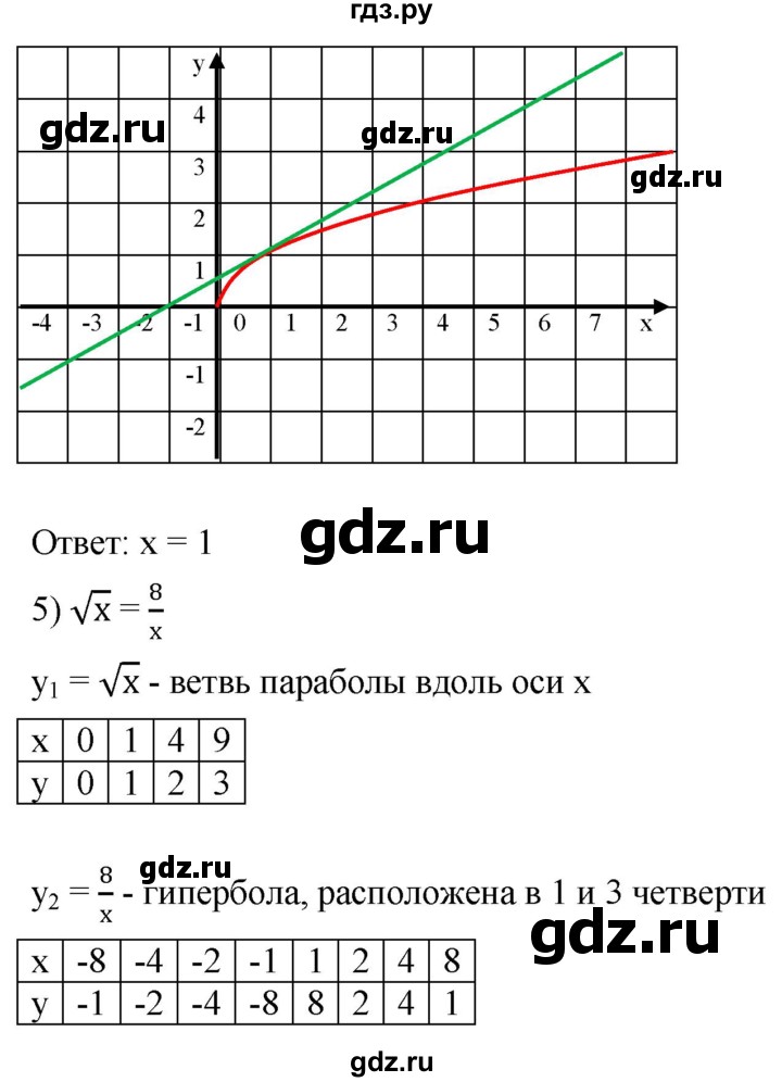 ГДЗ по алгебре 8 класс  Мерзляк   номер - 596, Решебник к учебнику 2019