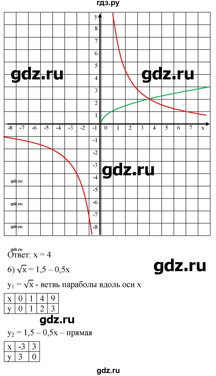 ГДЗ по алгебре 8 класс  Мерзляк   номер - 596, Решебник к учебнику 2019