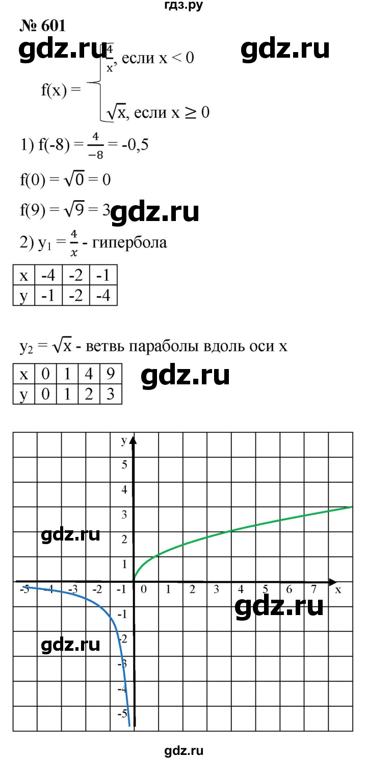 ГДЗ по алгебре 8 класс  Мерзляк   номер - 601, Решебник к учебнику 2019