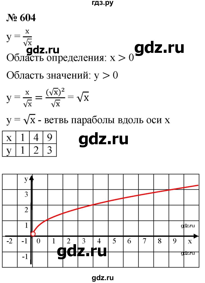 ГДЗ по алгебре 8 класс  Мерзляк   номер - 604, Решебник к учебнику 2019