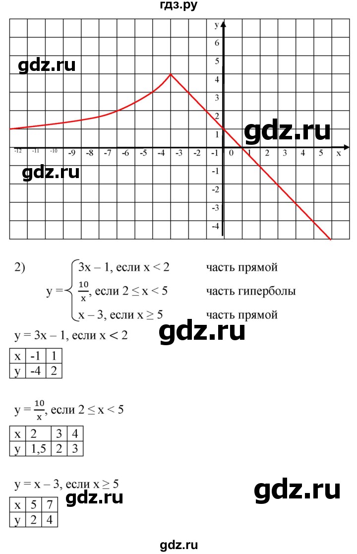 ГДЗ по алгебре 8 класс  Мерзляк   номер - 886, Решебник к учебнику 2019
