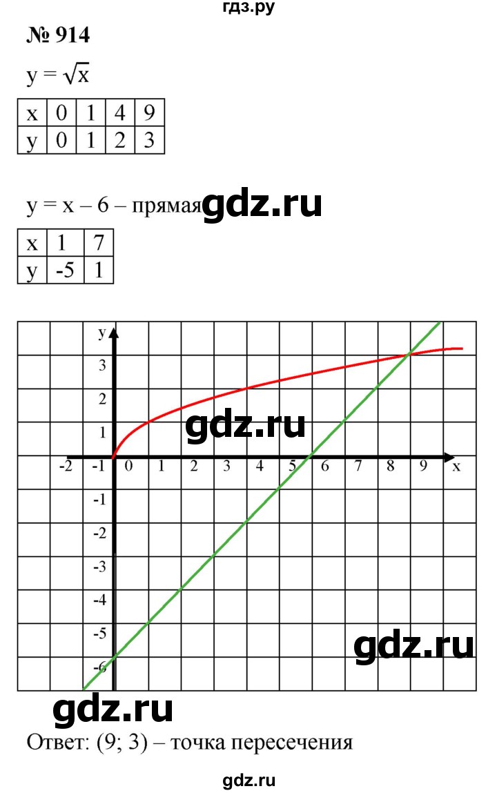 ГДЗ по алгебре 8 класс  Мерзляк   номер - 914, Решебник к учебнику 2019