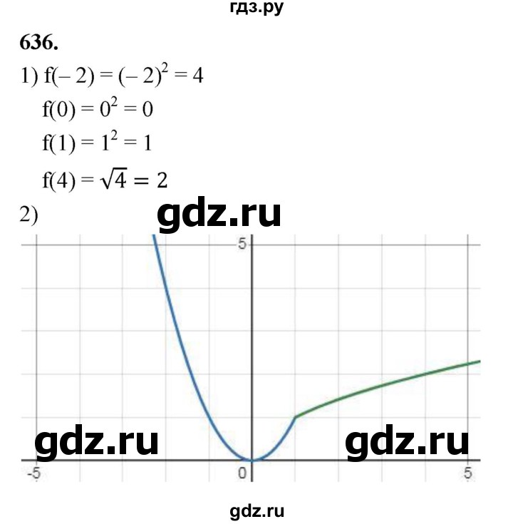 ГДЗ по алгебре 8 класс  Мерзляк  Базовый уровень упражнение - 636, Решебник 2023
