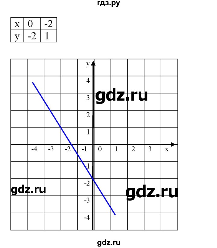 ГДЗ по алгебре 7 класс  Мерзляк  Базовый уровень номер - 1220, Решебник №2 к учебнику 2016