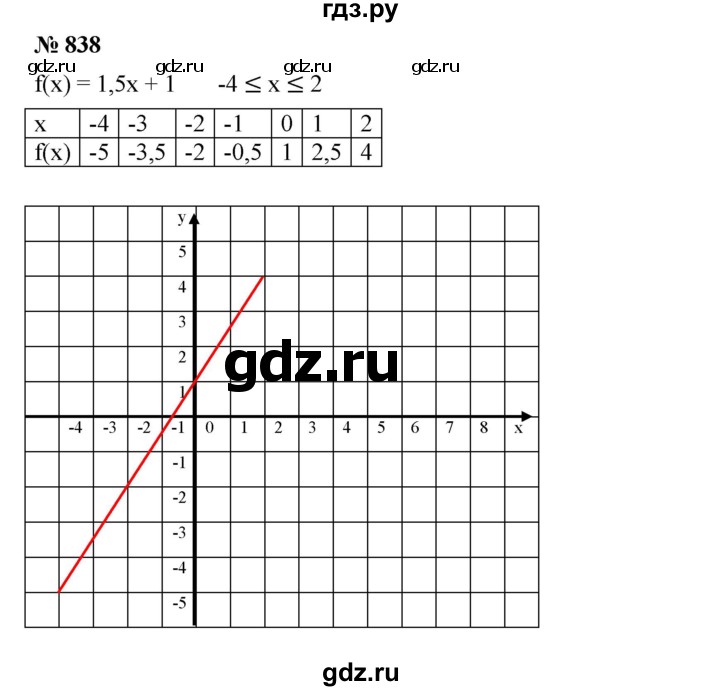 ГДЗ по алгебре 7 класс  Мерзляк  Базовый уровень номер - 838, Решебник №2 к учебнику 2016