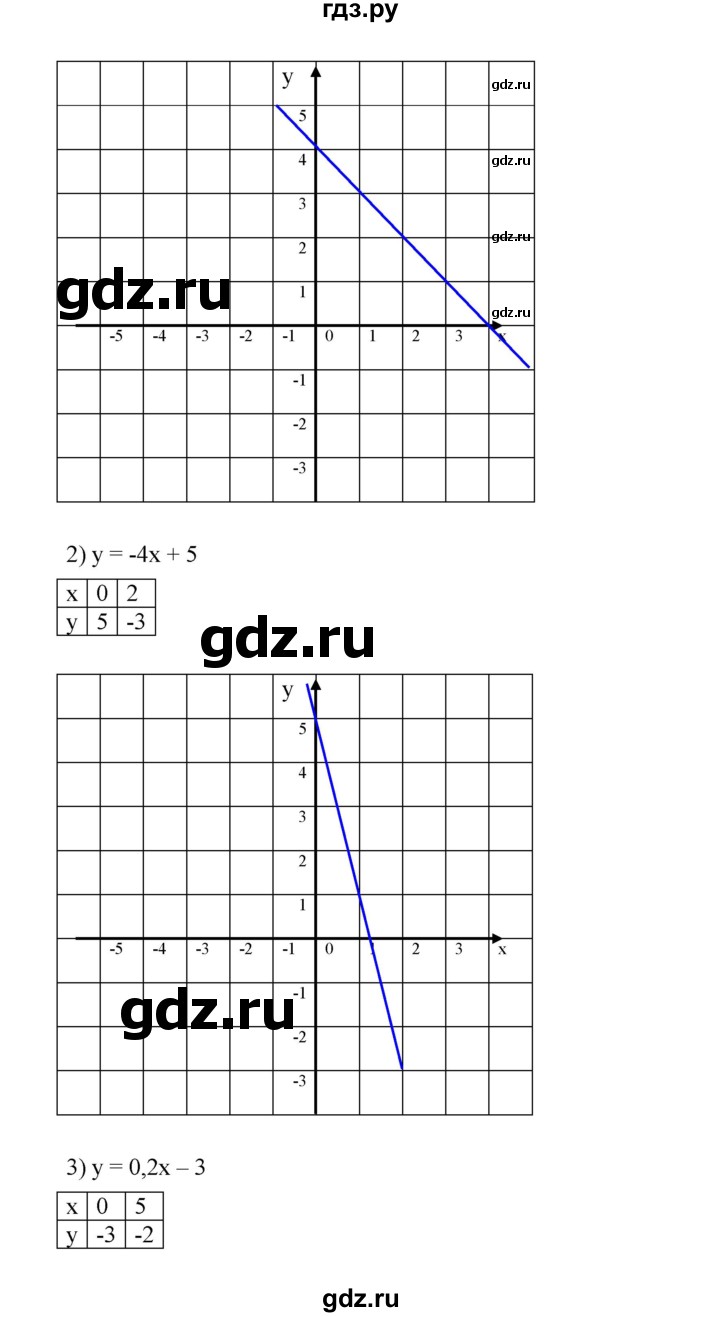 ГДЗ Номер 855 Алгебра 7 Класс Мерзляк, Полонский