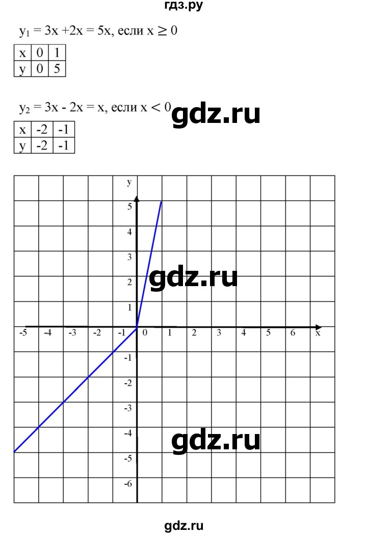 ГДЗ по алгебре 7 класс  Мерзляк  Базовый уровень номер - 896, Решебник №2 к учебнику 2016