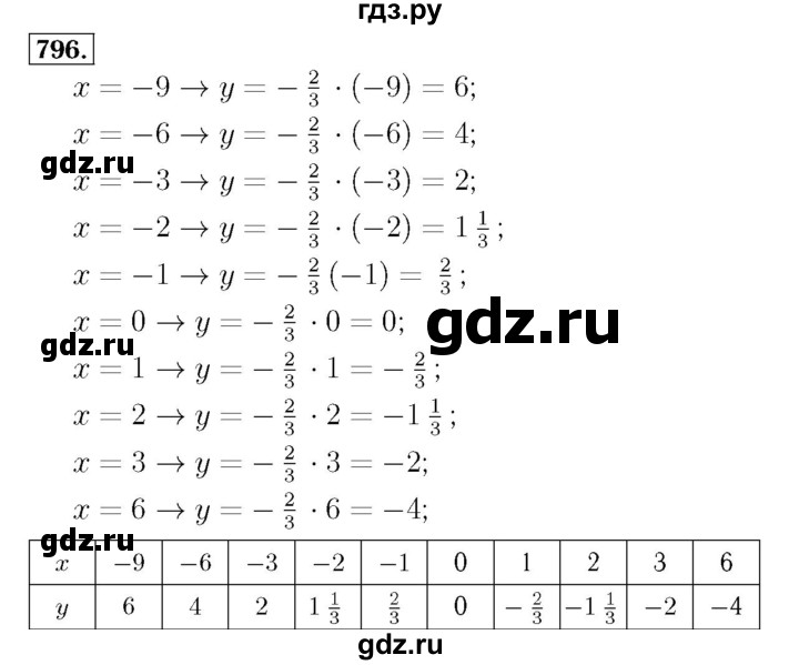ГДЗ по алгебре 7 класс  Мерзляк  Базовый уровень номер - 796, Решебник №4 к учебнику 2016