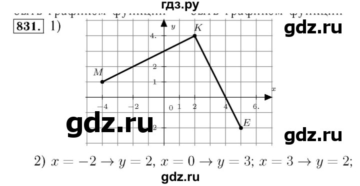 ГДЗ по алгебре 7 класс  Мерзляк  Базовый уровень номер - 831, Решебник №4 к учебнику 2016