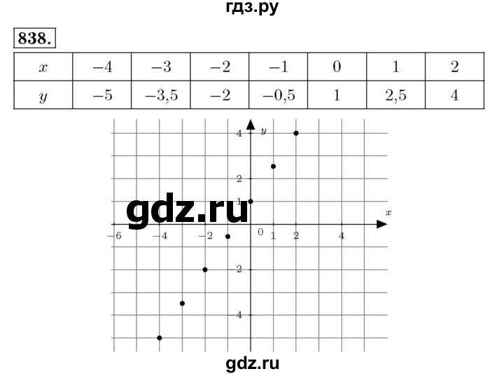 ГДЗ по алгебре 7 класс  Мерзляк  Базовый уровень номер - 838, Решебник №4 к учебнику 2016
