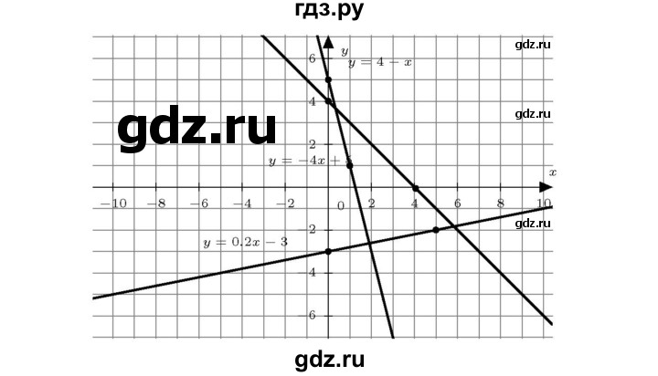 ГДЗ по алгебре 7 класс  Мерзляк  Базовый уровень номер - 855, Решебник №4 к учебнику 2016