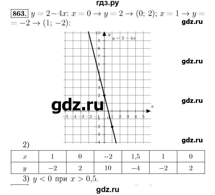ГДЗ по алгебре 7 класс  Мерзляк  Базовый уровень номер - 863, Решебник №4 к учебнику 2016