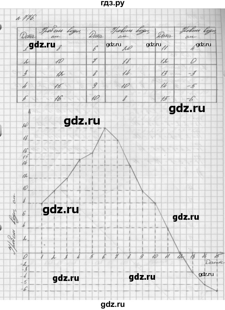 ГДЗ по алгебре 7 класс  Мерзляк  Базовый уровень номер - 776, Решебник №3 к учебнику 2016