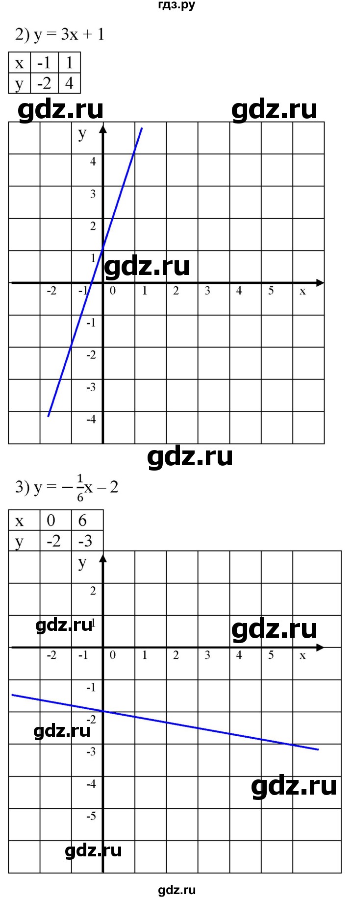 ГДЗ по алгебре 7 класс  Мерзляк  Базовый уровень номер - 1055, Решебник к учебнику 2023