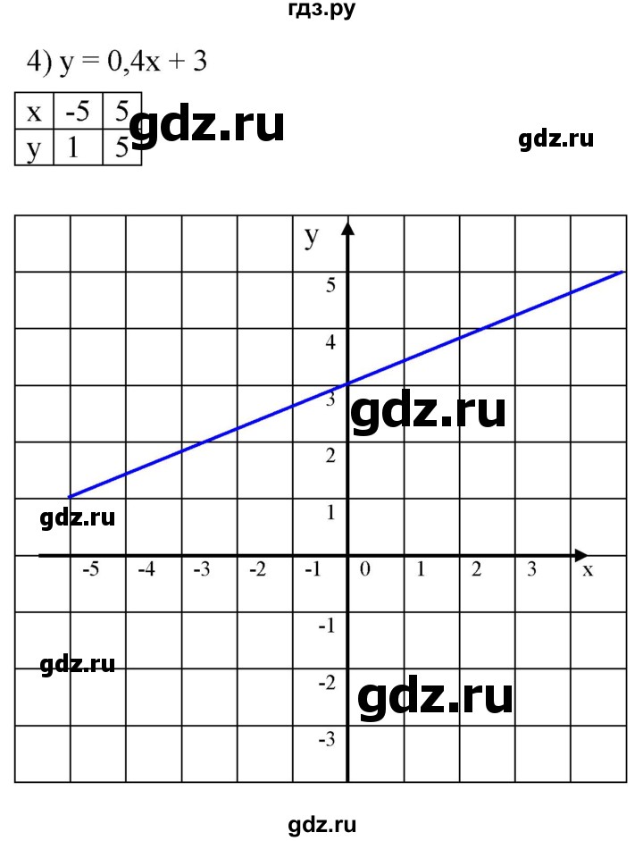 ГДЗ по алгебре 7 класс  Мерзляк  Базовый уровень номер - 1055, Решебник к учебнику 2023