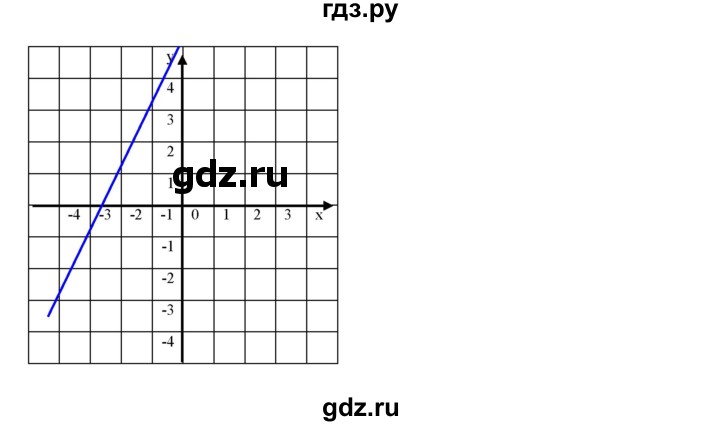 ГДЗ по алгебре 7 класс  Мерзляк  Базовый уровень номер - 1340, Решебник к учебнику 2023