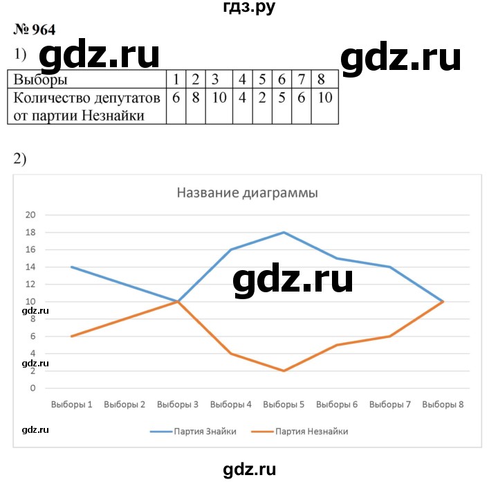 ГДЗ по алгебре 7 класс  Мерзляк  Базовый уровень номер - 964, Решебник к учебнику 2023