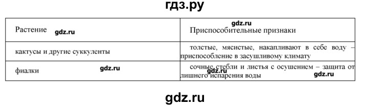 ГДЗ по биологии 9 класс  Пономарева   лабораторная работа - 6, Решебник