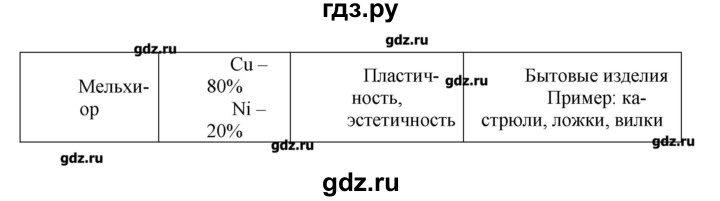 ГДЗ по химии 9 класс Кузнецова   параграф / § 36 - 2, Решебник № 1