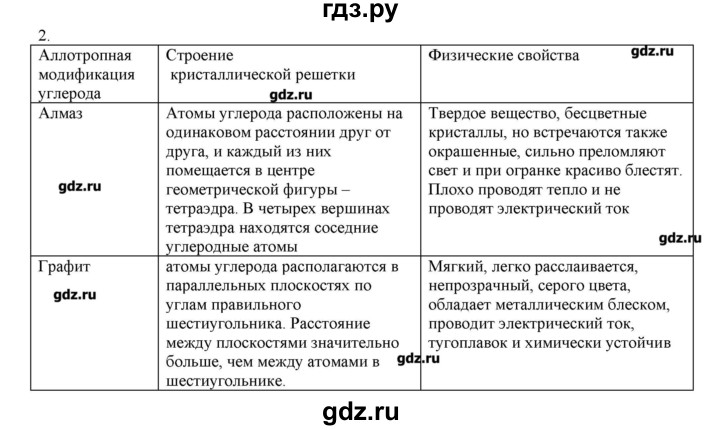 ГДЗ по химии 9 класс Кузнецова   параграф / § 29 - 2, Решебник № 2