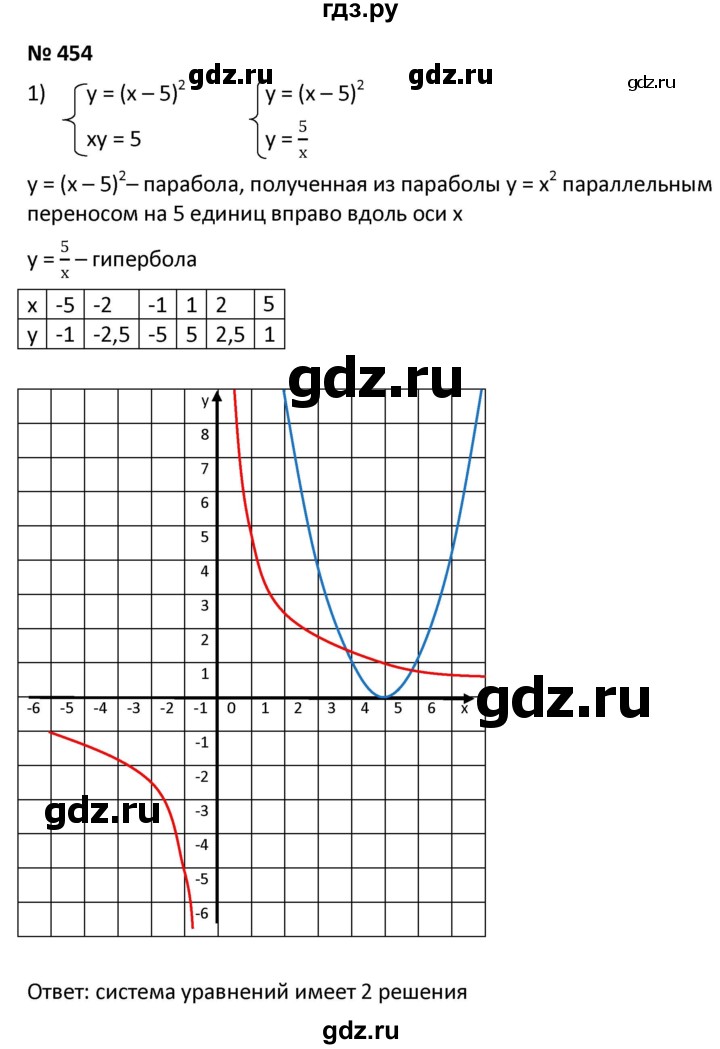 ГДЗ по алгебре 9 класс  Мерзляк   упражнение - 454, Решебник к учебнику 2021