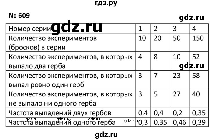 ГДЗ упражнение 609 алгебра 9 класс Мерзляк, Полонский