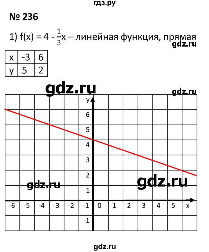 ГДЗ по алгебре 9 класс  Мерзляк   упражнение - 236, Решебник к учебнику 2021