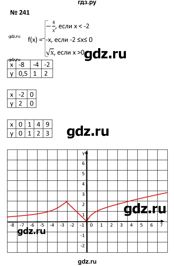 ГДЗ по алгебре 9 класс  Мерзляк   упражнение - 241, Решебник к учебнику 2021