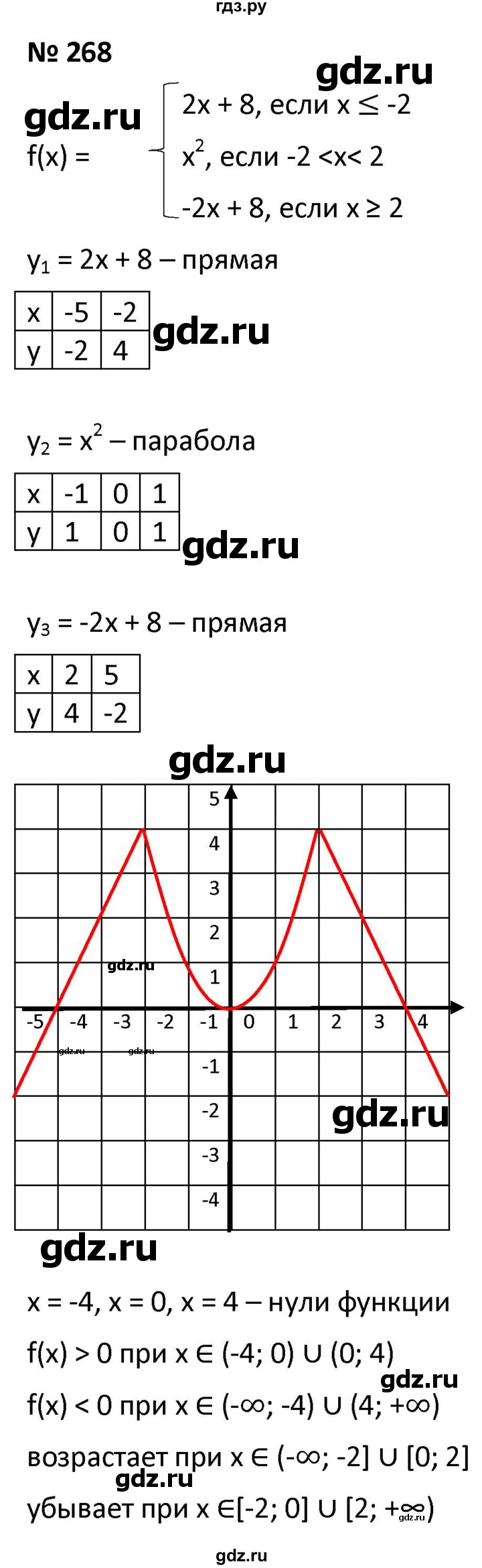 ГДЗ по алгебре 9 класс  Мерзляк   упражнение - 268, Решебник к учебнику 2021