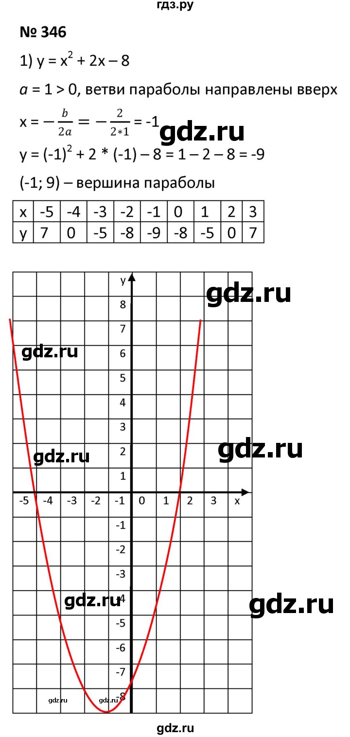 ГДЗ по алгебре 9 класс  Мерзляк   упражнение - 346, Решебник к учебнику 2021
