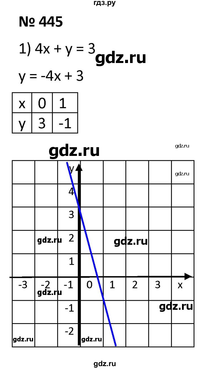 ГДЗ по алгебре 9 класс  Мерзляк   упражнение - 445, Решебник к учебнику 2021