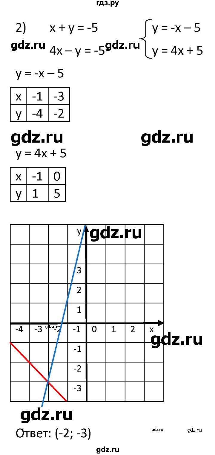 ГДЗ по алгебре 9 класс  Мерзляк   упражнение - 447, Решебник к учебнику 2021