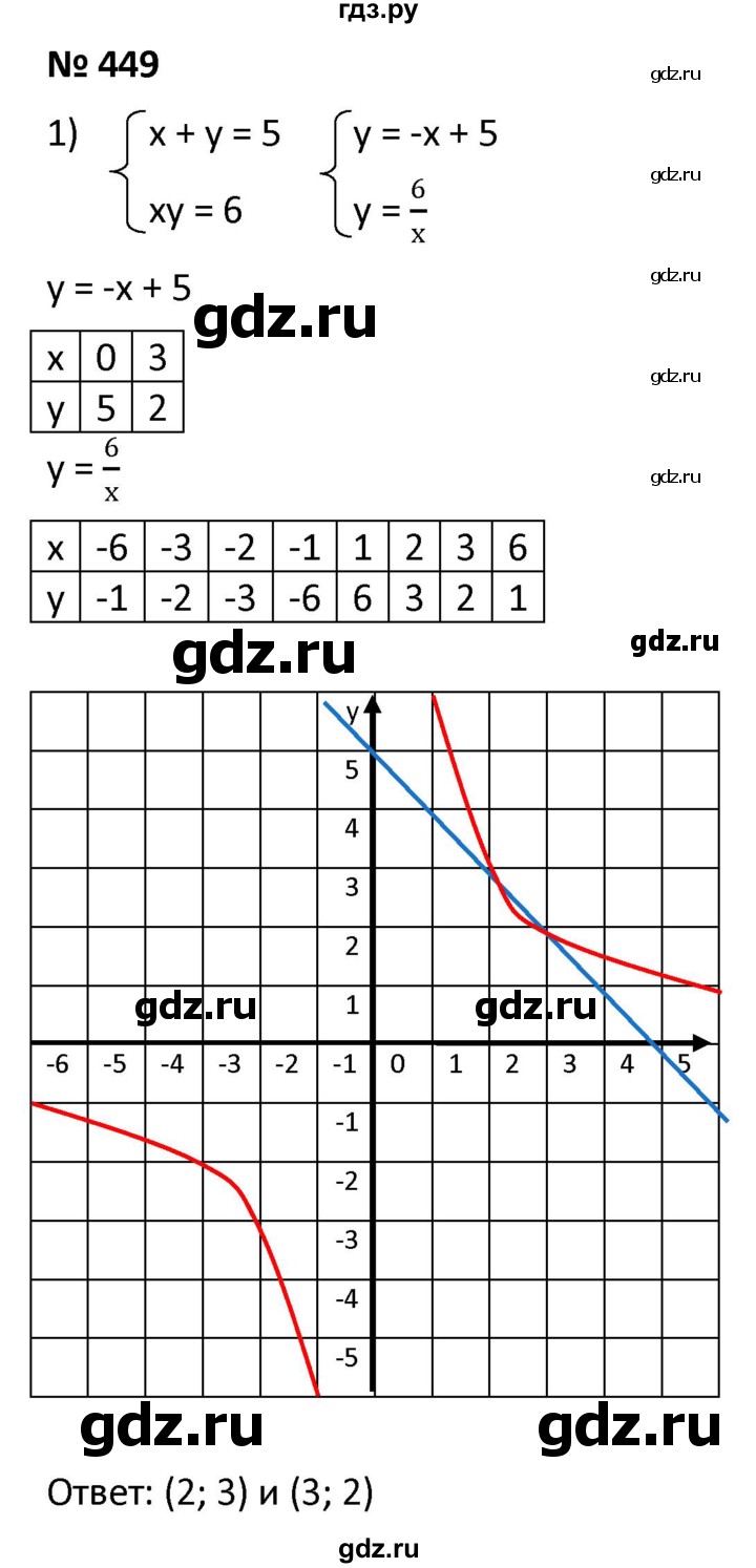 ГДЗ по алгебре 9 класс  Мерзляк   упражнение - 449, Решебник к учебнику 2021