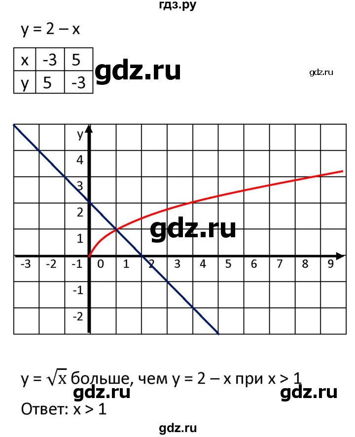ГДЗ по алгебре 9 класс  Мерзляк   упражнение - 601, Решебник к учебнику 2021
