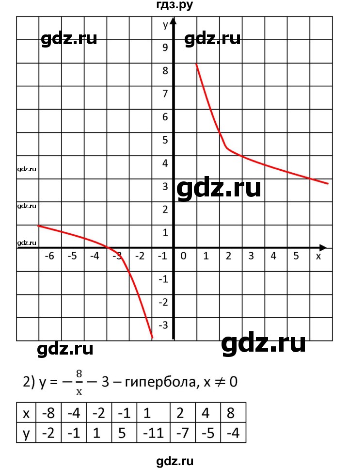 ГДЗ по алгебре 9 класс  Мерзляк   упражнение - 663, Решебник к учебнику 2021