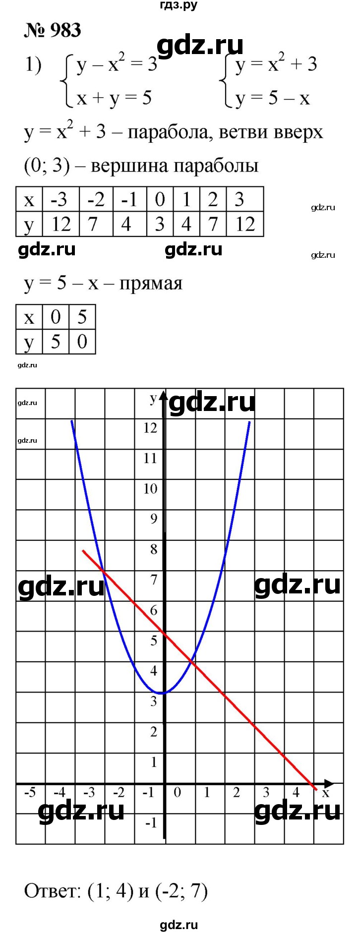 ГДЗ по алгебре 9 класс  Мерзляк   упражнение - 983, Решебник к учебнику 2021