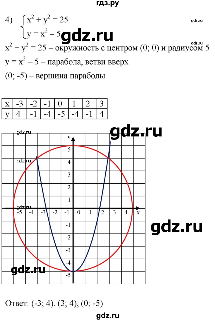 ГДЗ по алгебре 9 класс  Мерзляк   упражнение - 983, Решебник к учебнику 2021