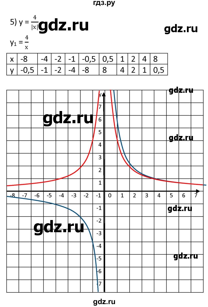 ГДЗ по алгебре 9 класс  Мерзляк   когда сделаны уроки - стр. 105, Решебник к учебнику 2021