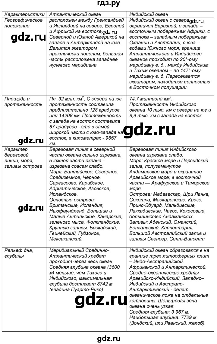 ГДЗ §22 / вопрос 6 география 7 класс Алексеев, Николина